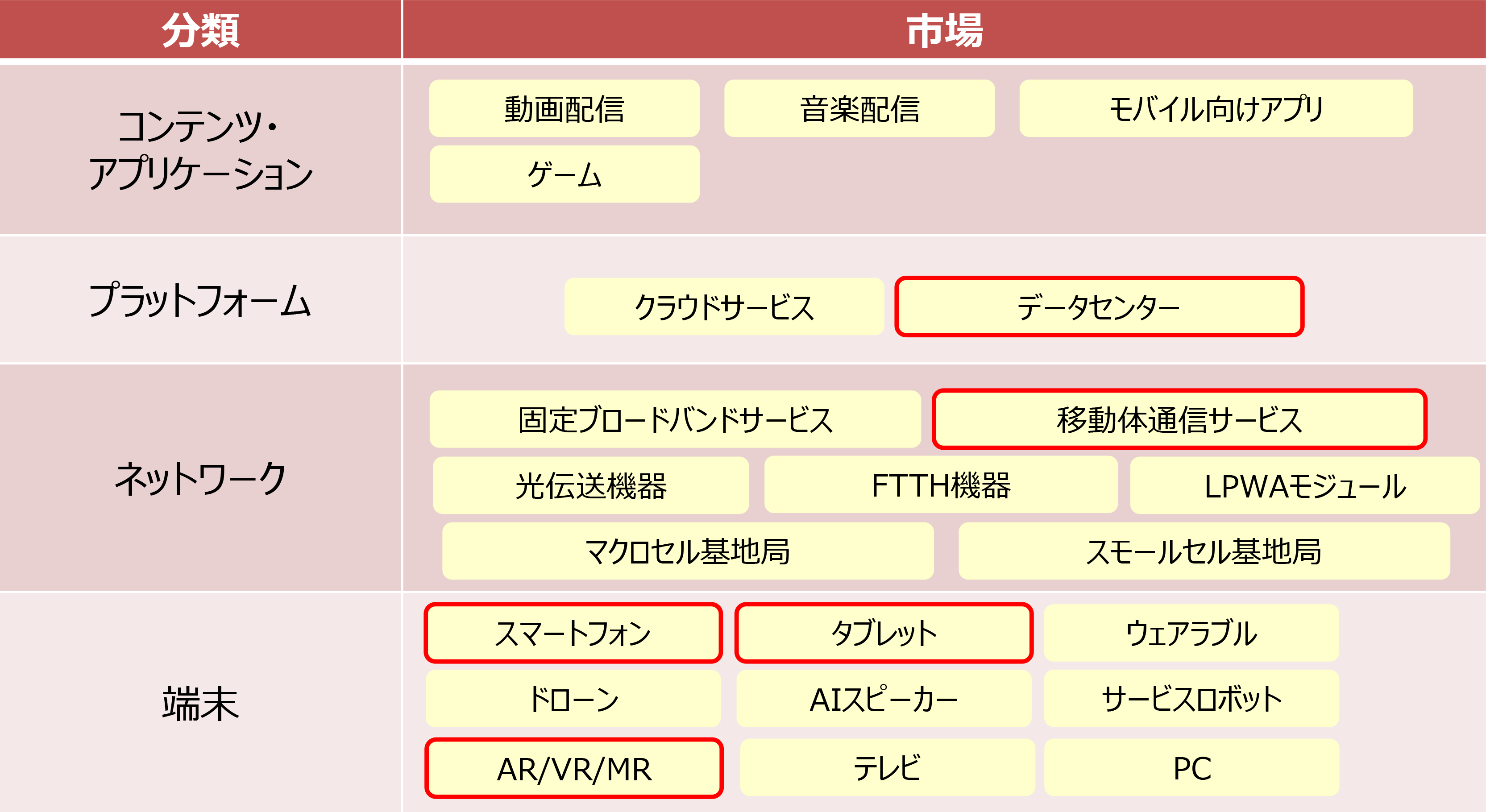 【図3：ICT市場における分類】