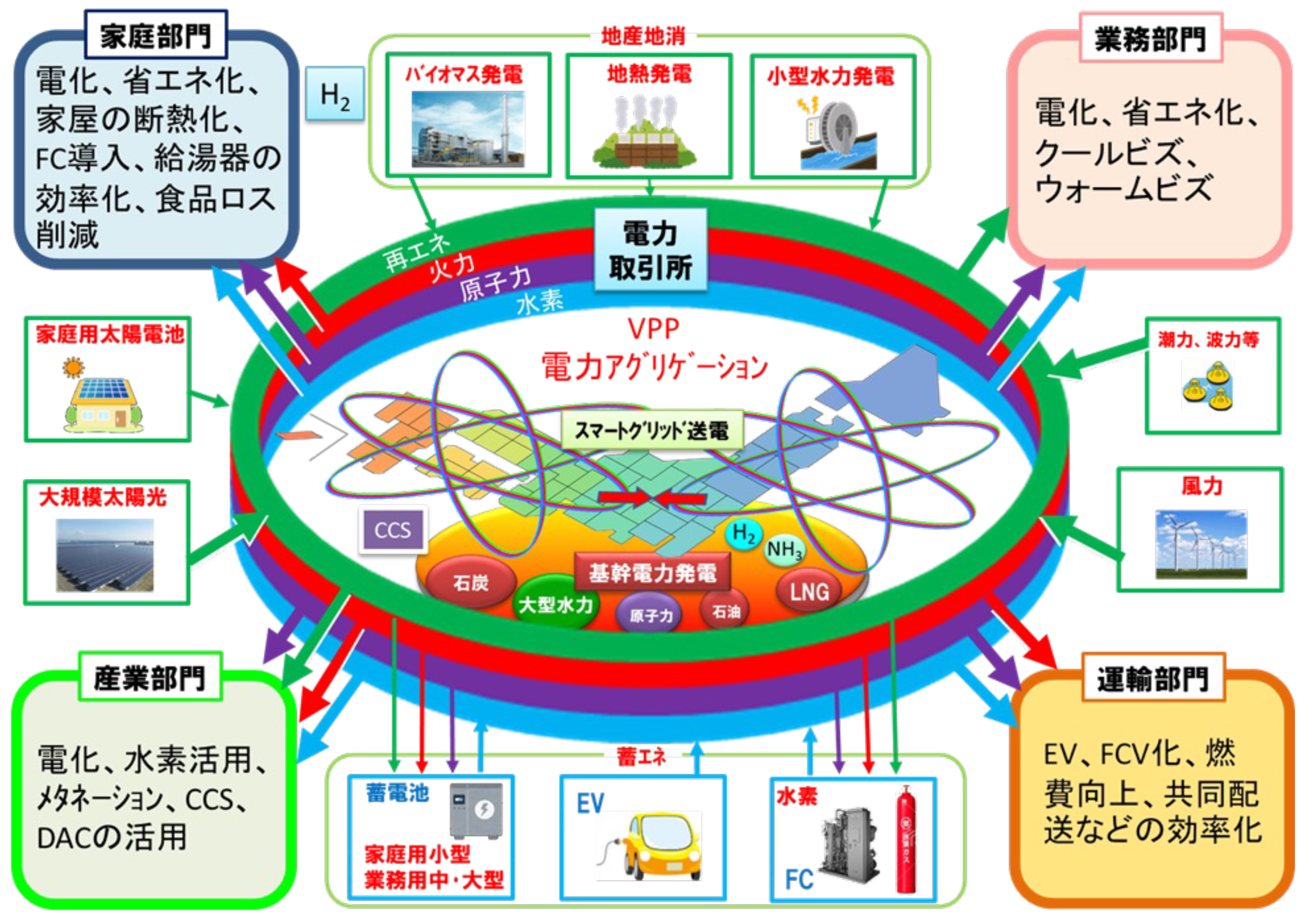 【図5：スマートエネルギーシステムの世界観】
