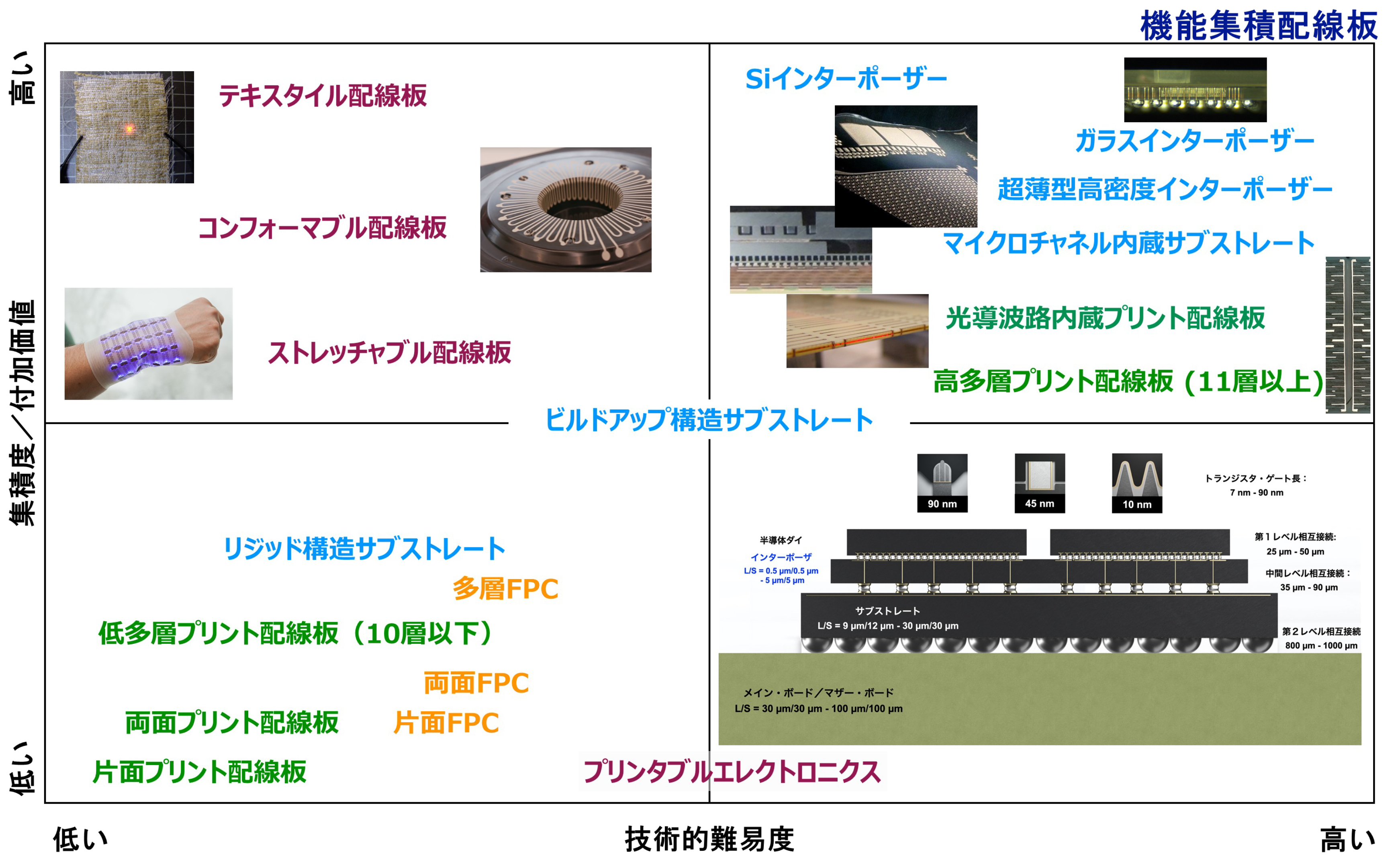 【図10：プリント配線板の技術マップ】