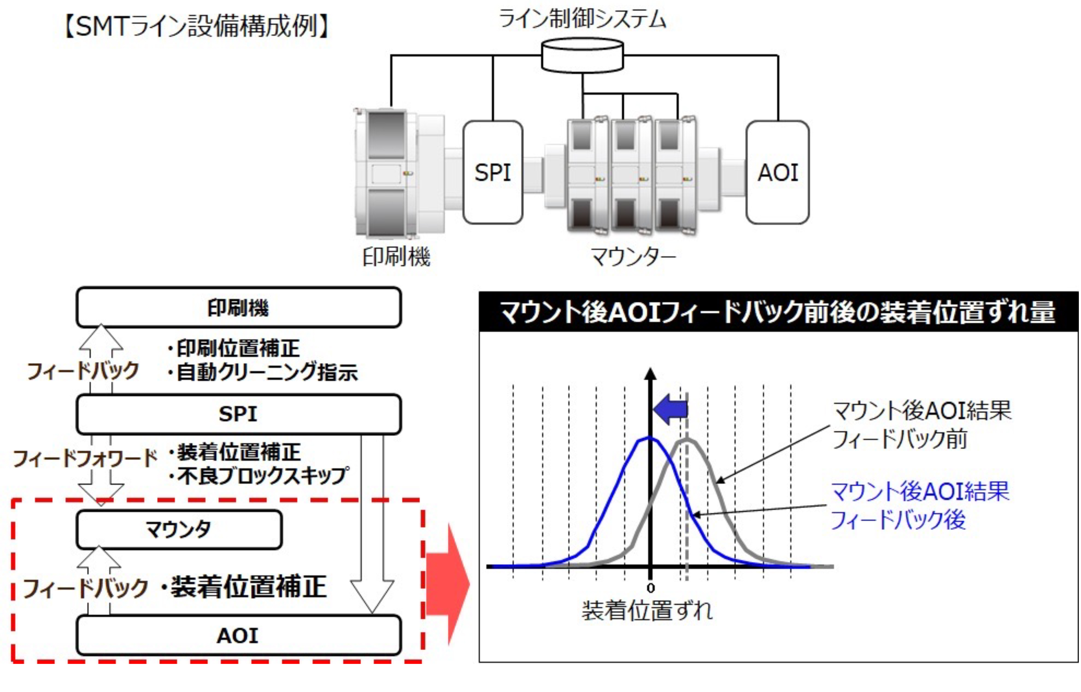 【図11：M2Mデータ連携を活用した精度維持機能の例】