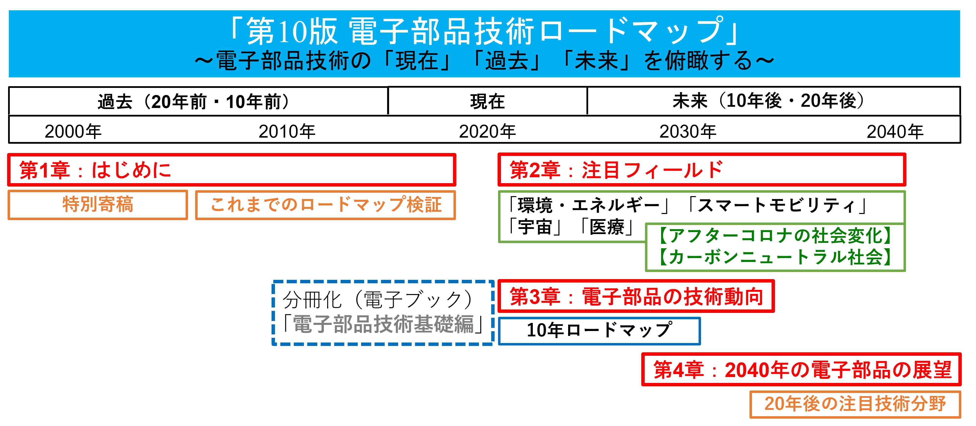 【図2：「第10版 電子部品技術ロードマップ」の章構成】