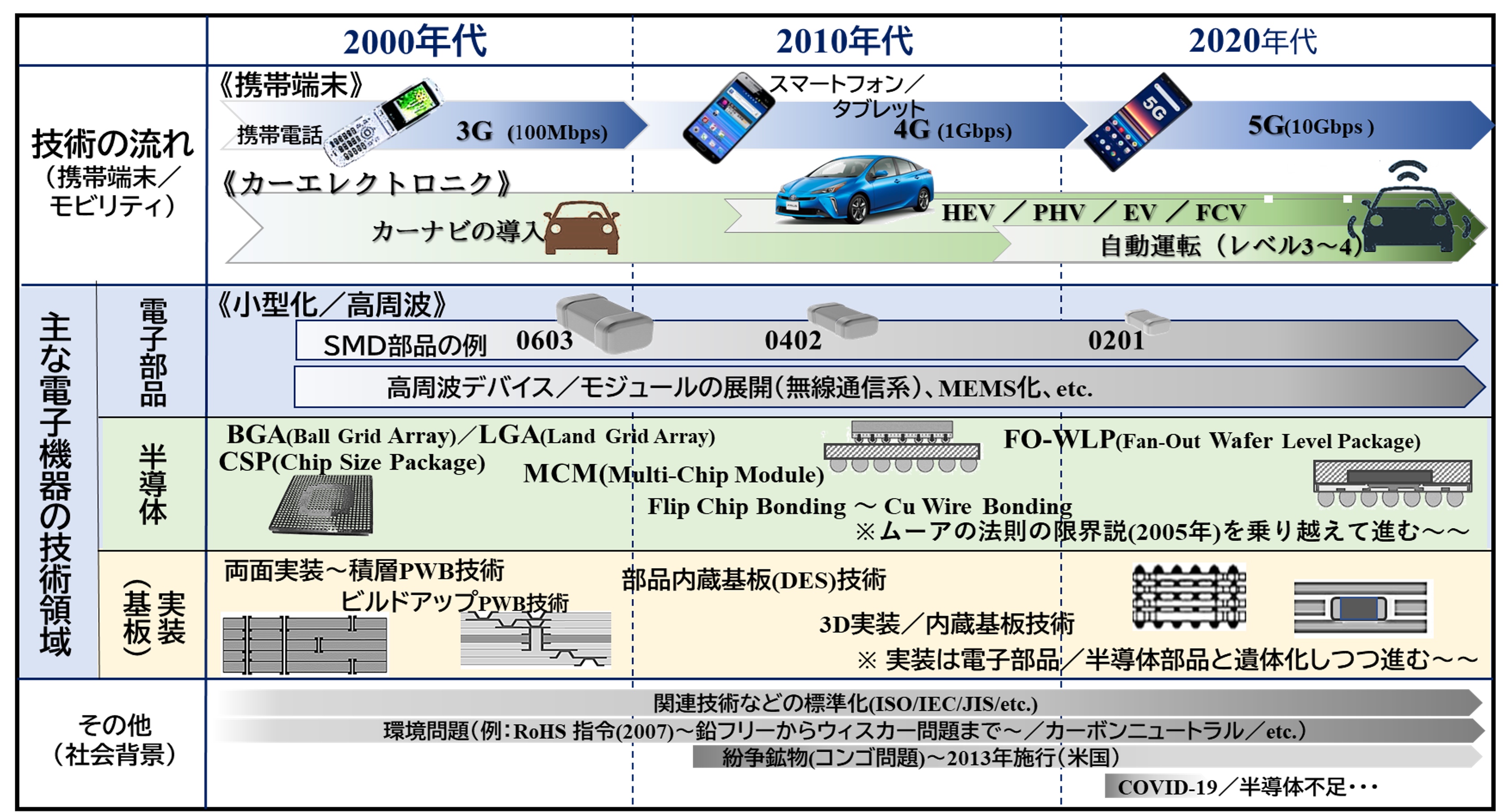 【図3：電子部品技術を取り巻く環境とその変遷】