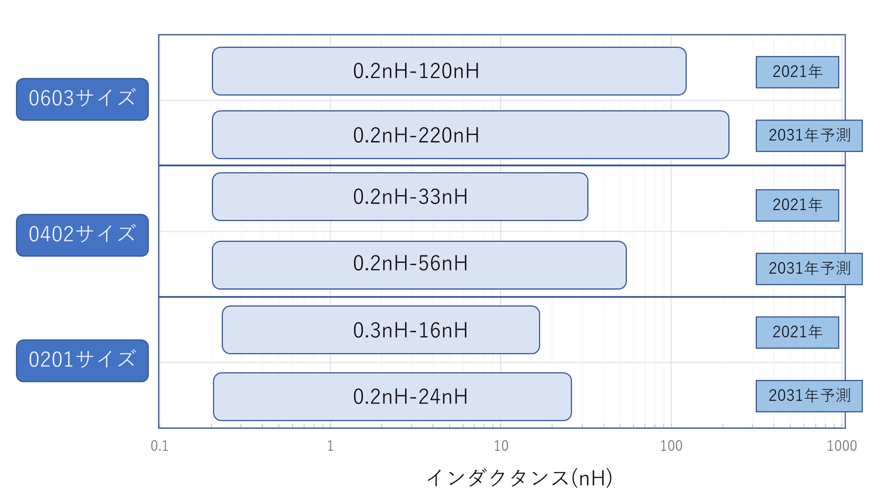 【図4：RFインダクタのインダクタンス範囲予測】