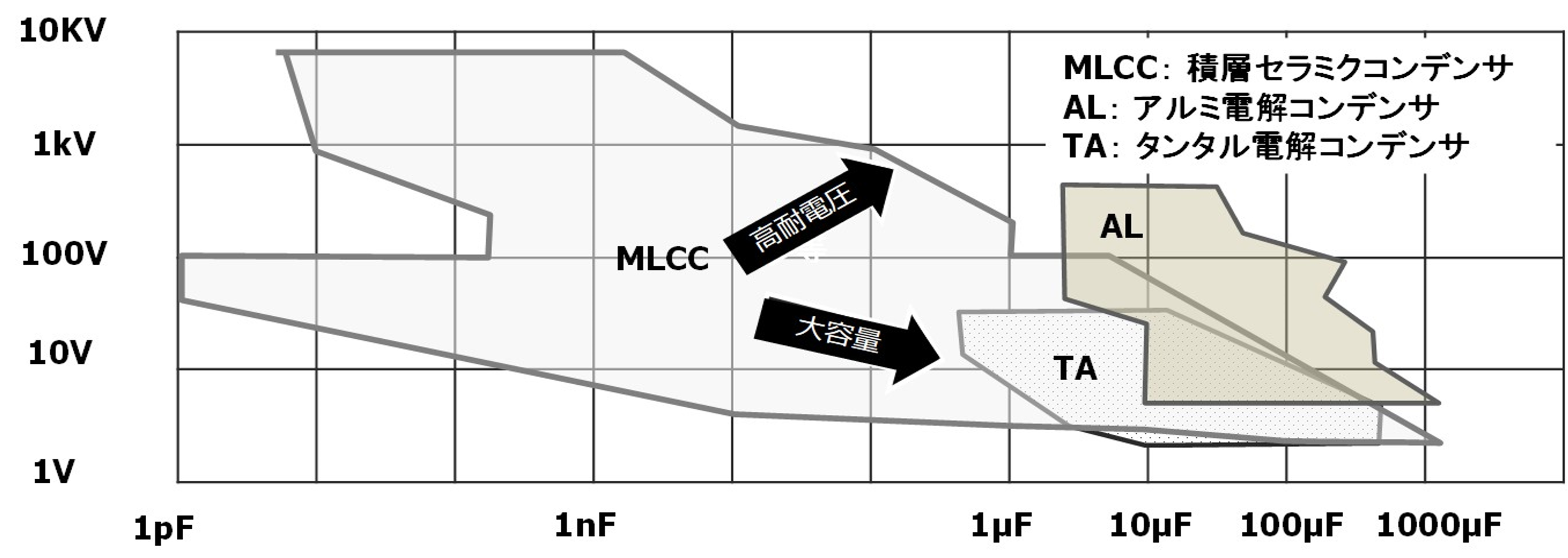 【図5：各コンデンサのラインナップ比較】