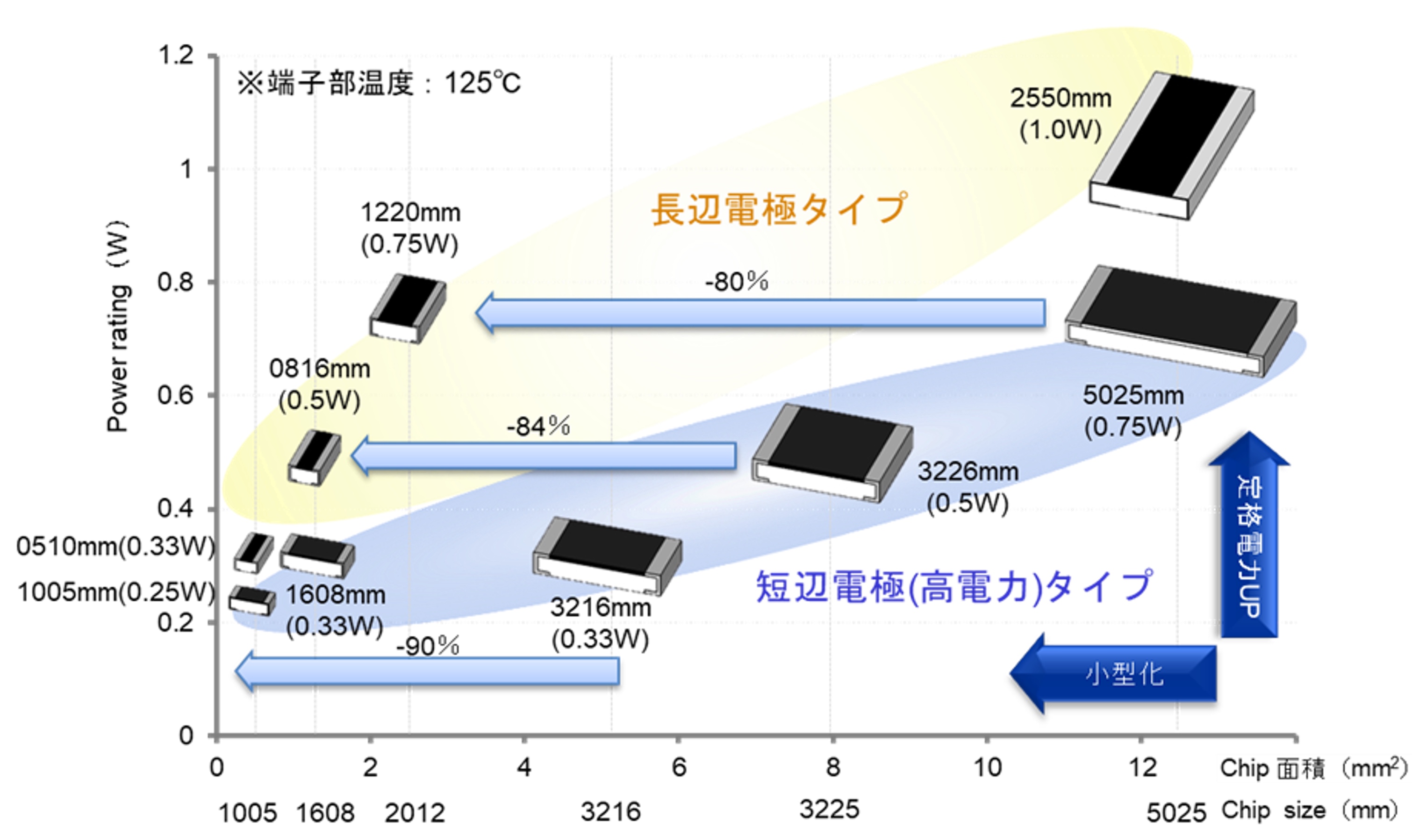 【図6：長辺電極化による更なる小型化・高電力化の実現】