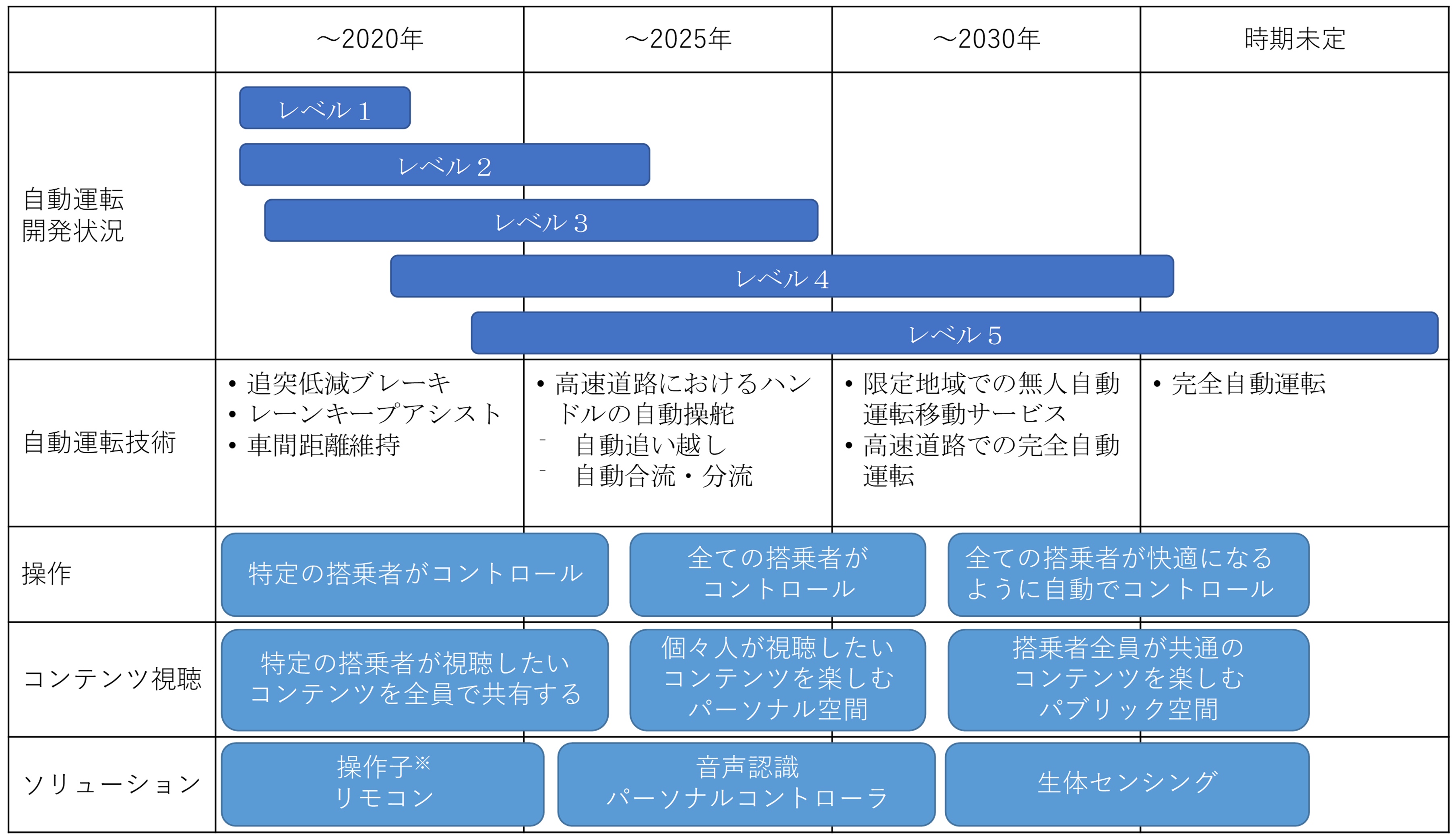 【図10：車室内空間のHMIの変化】