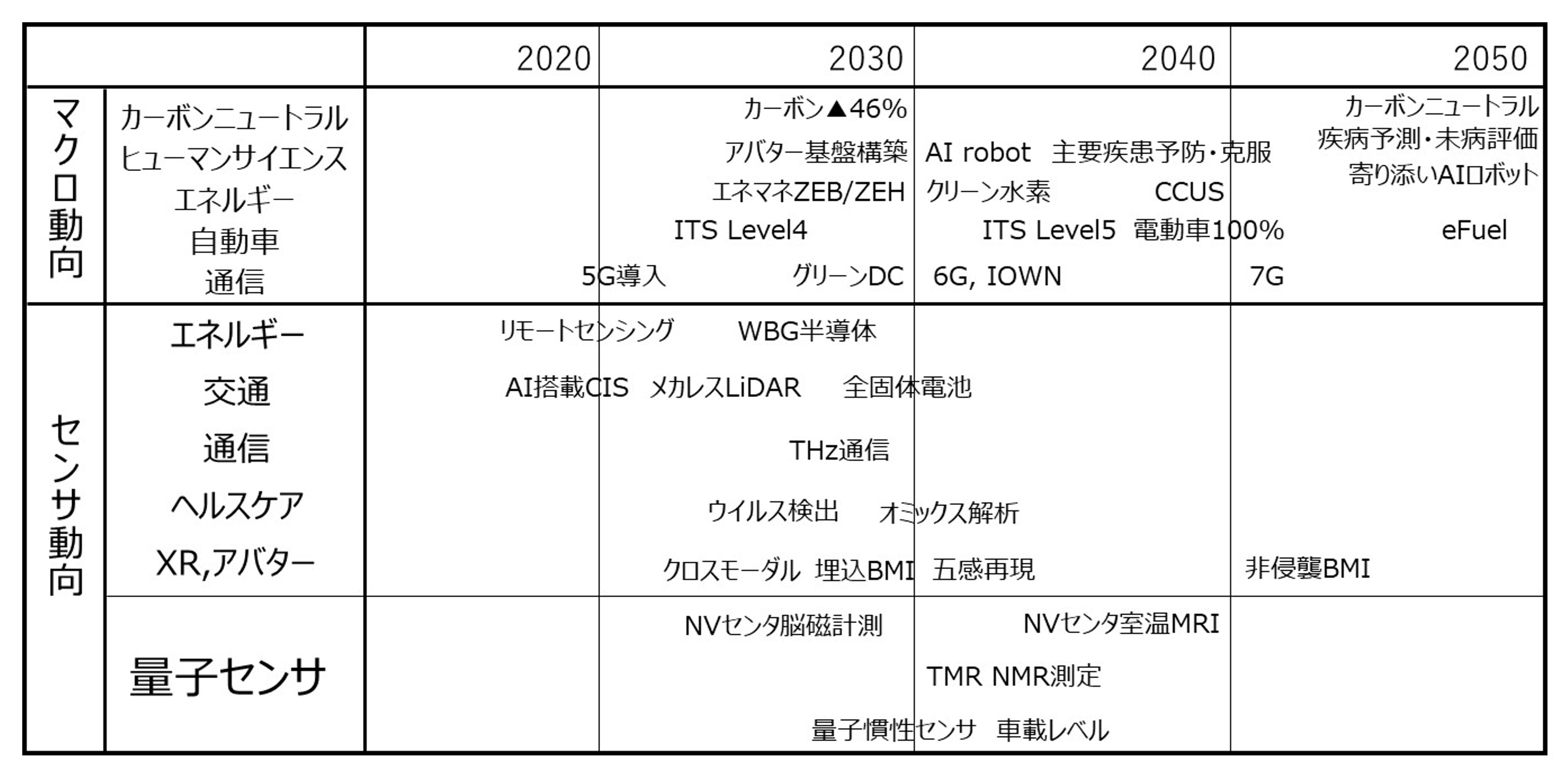 【図11：センサ市場とセンサインテリジェント化のロードマップ】