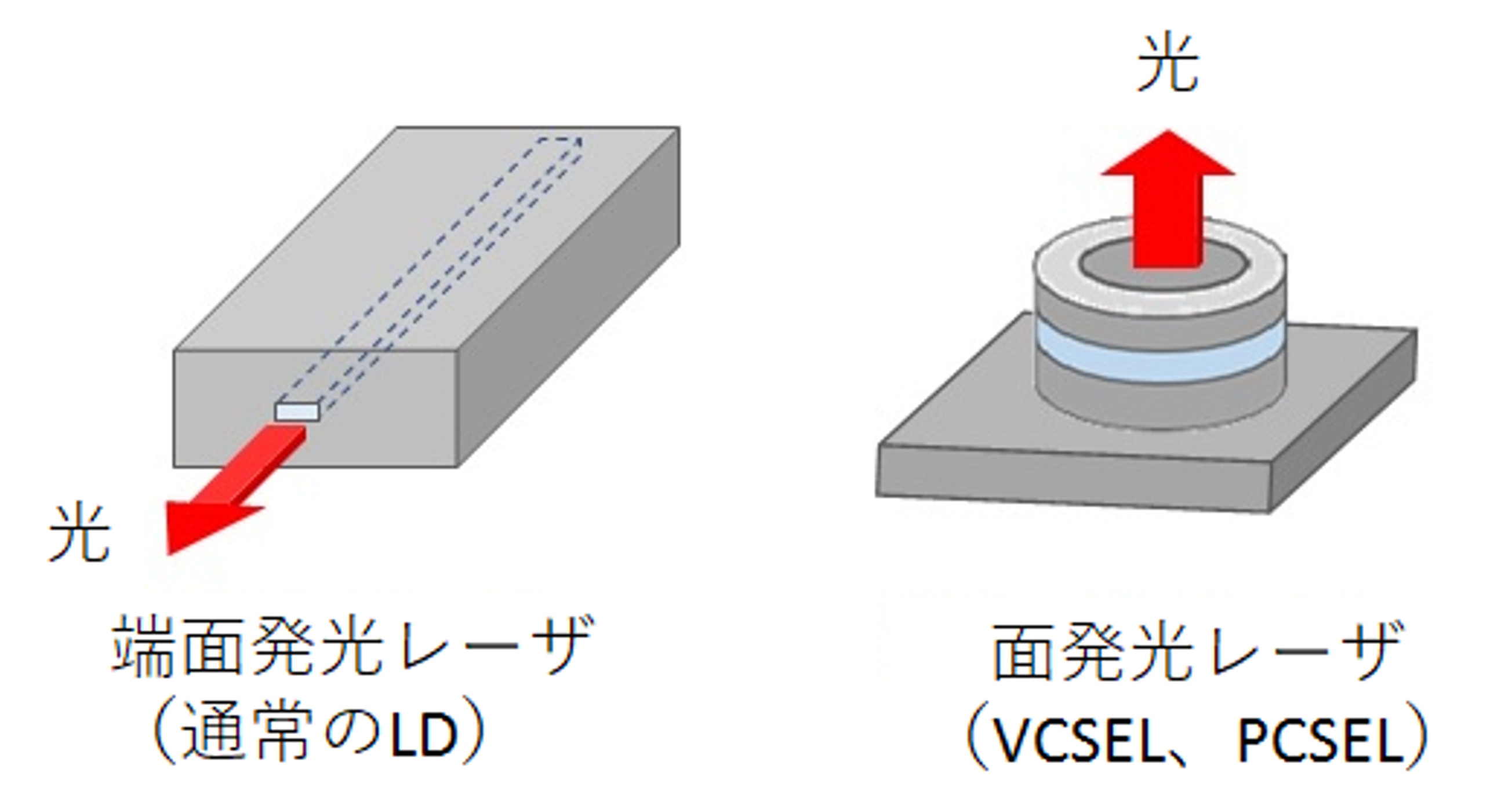 【図14：端面発光レーザと面発光レーザ】