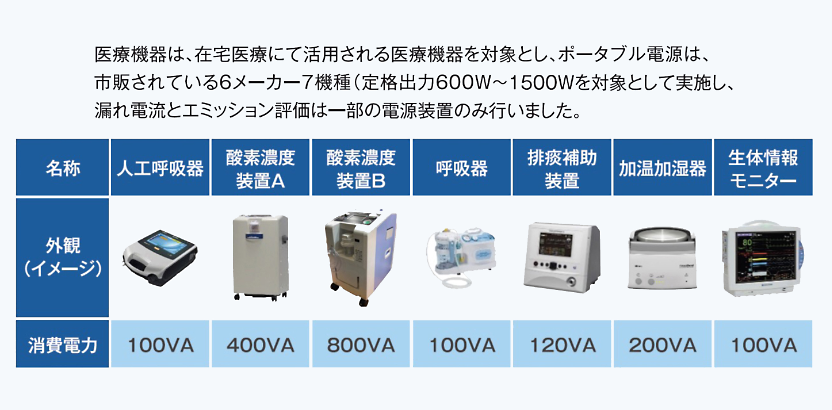 試験で用いた医療機器とポータブル電源