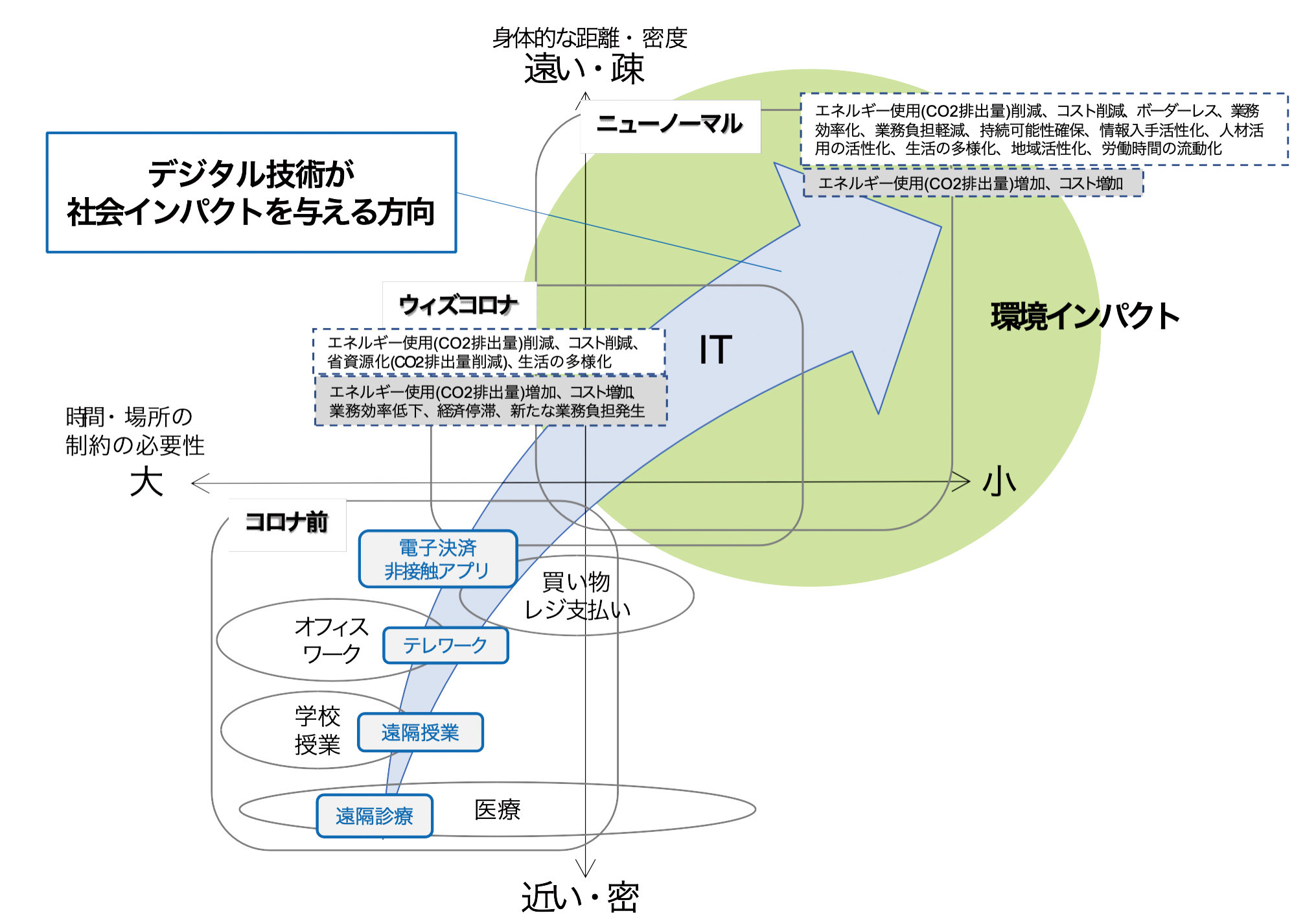 ニューノーマル時代のデジタル技術がもたらす社会・環境へのインパクトについて、試行的な評価を実施しました。