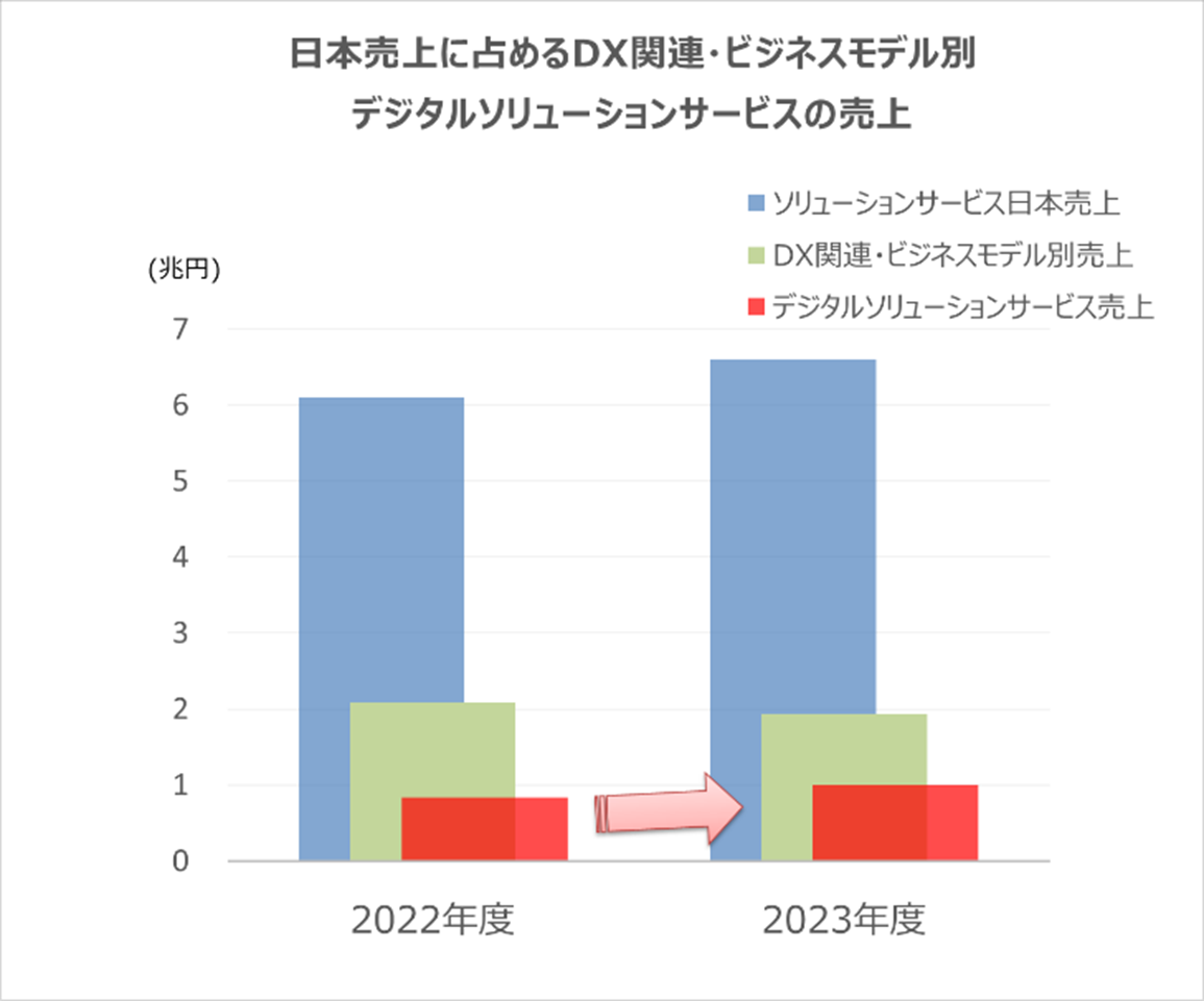ソリューションサービス日本売上に占めるDX関連の割合