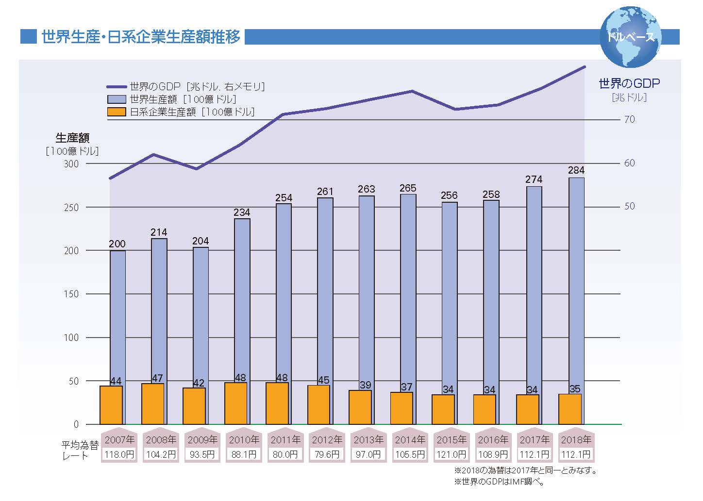 世界生産見通し