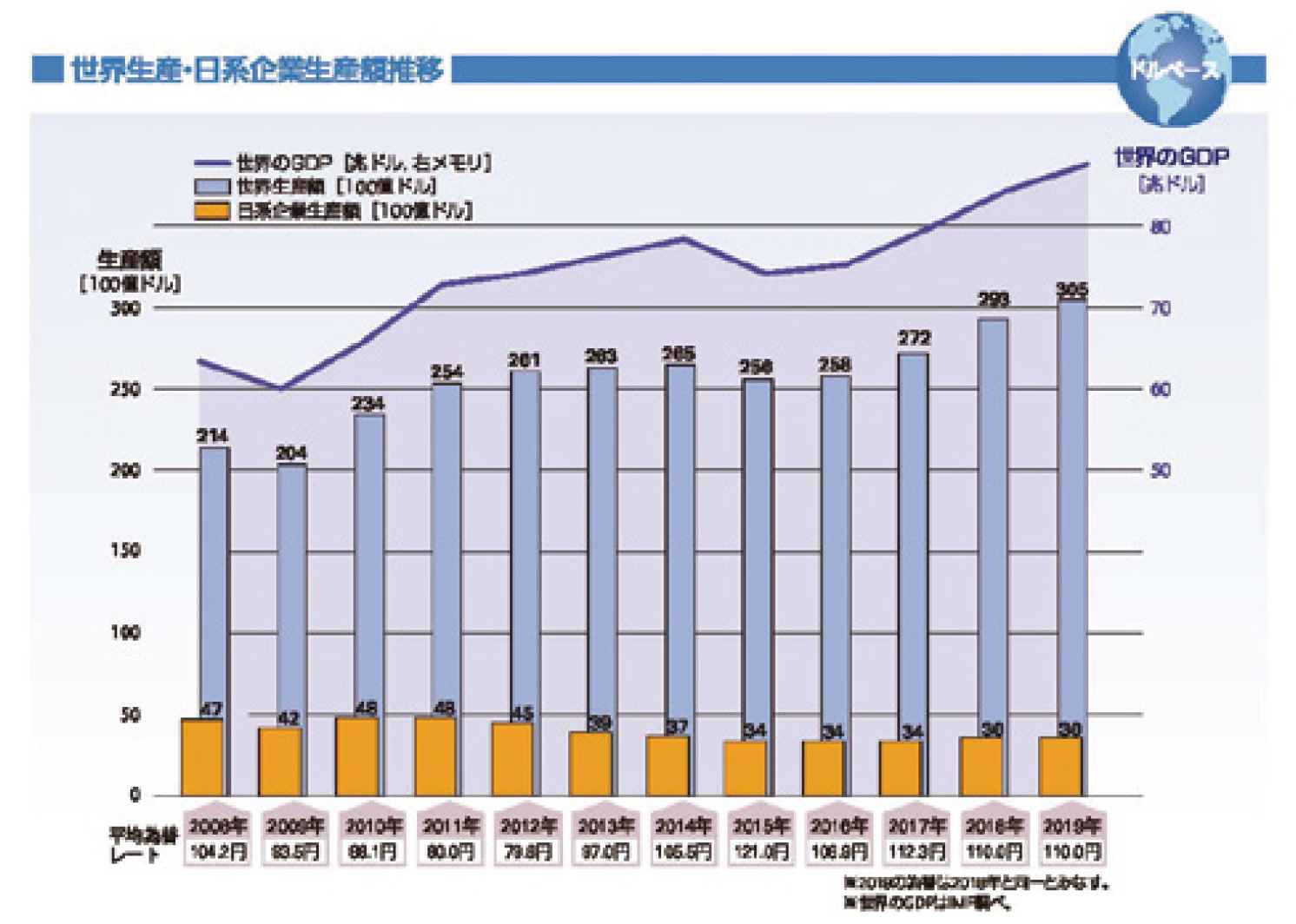世界生産見通し