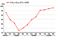 MOS ICi0.7mjMOS ICi0.4mȏ0.7mj