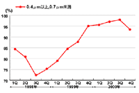 MOS ICi0.7mjMOS ICi0.4mȏ0.7mj