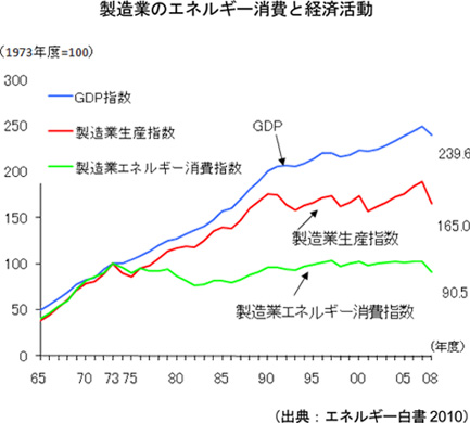 製造業のエネルギー消費と経済活動