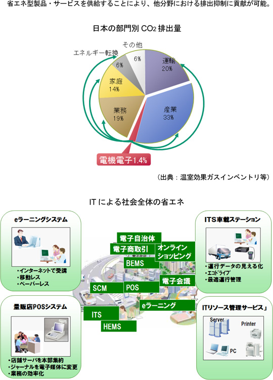 日本の部門別CO2 排出量
