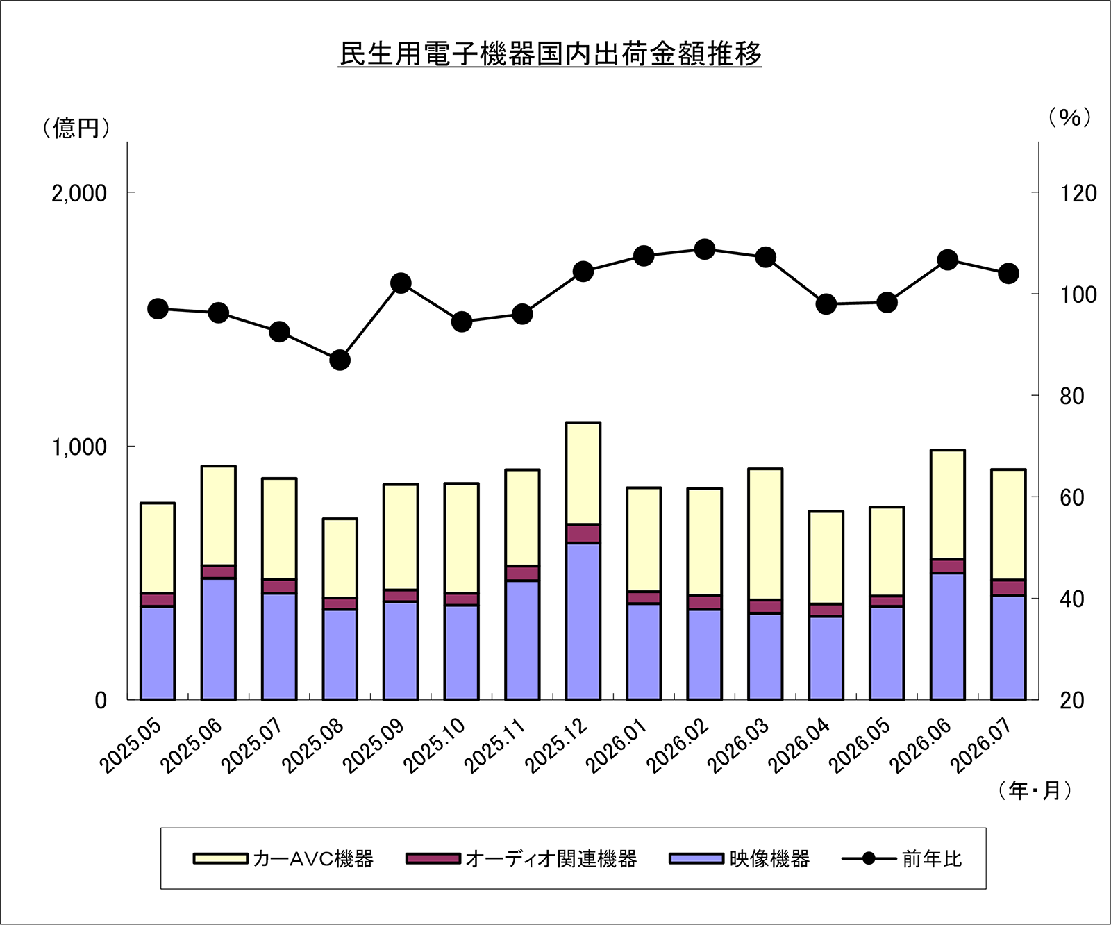 民生用電子機器国内出荷金額推移のグラフ