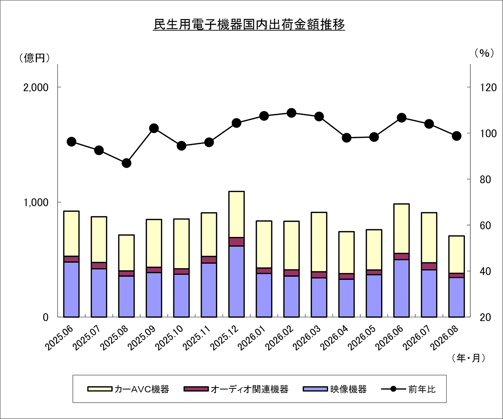 民生用電子機器国内出荷金額推移のグラフ